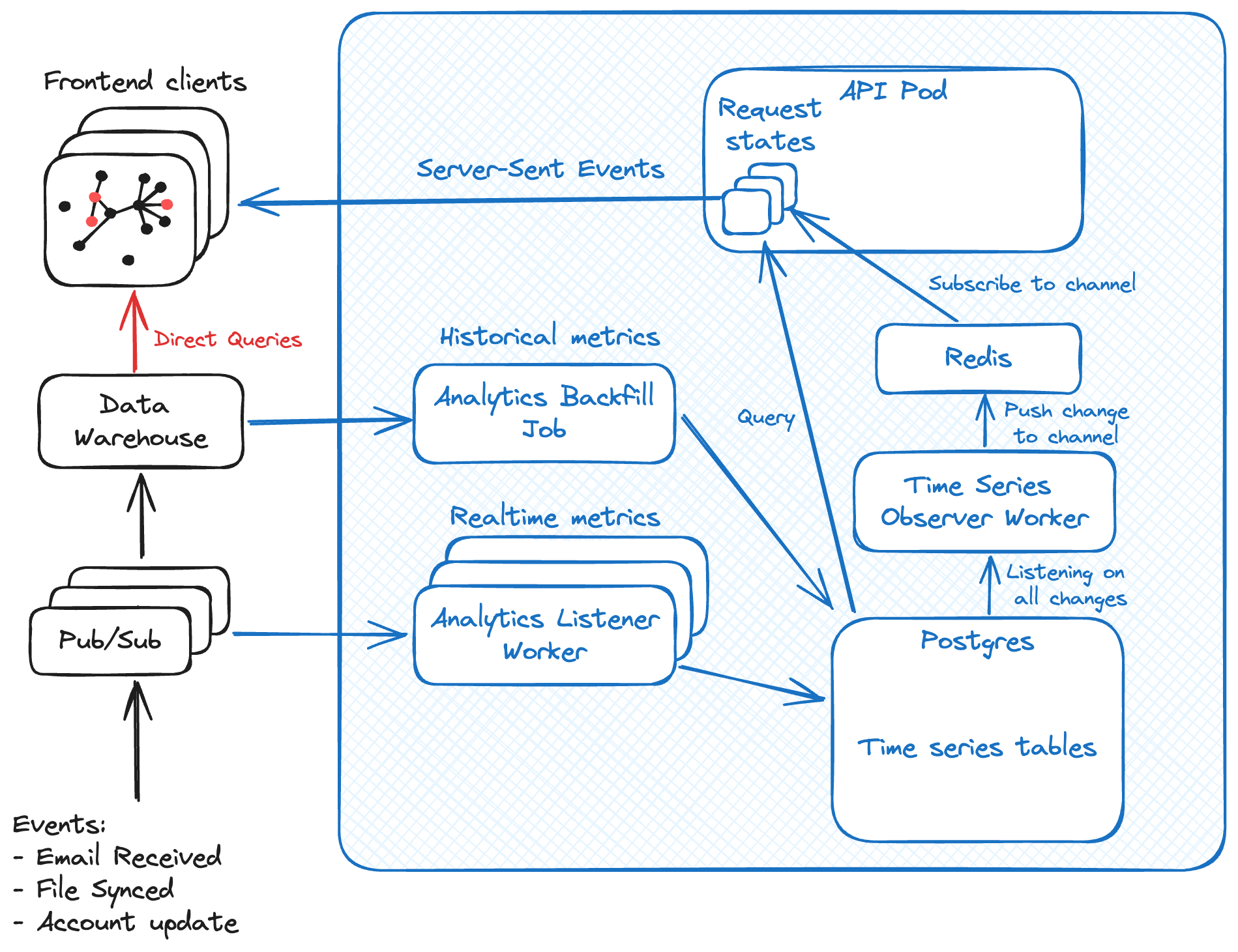 Standard Analytics architecture (in red) VS the Real-Time one (in blue).